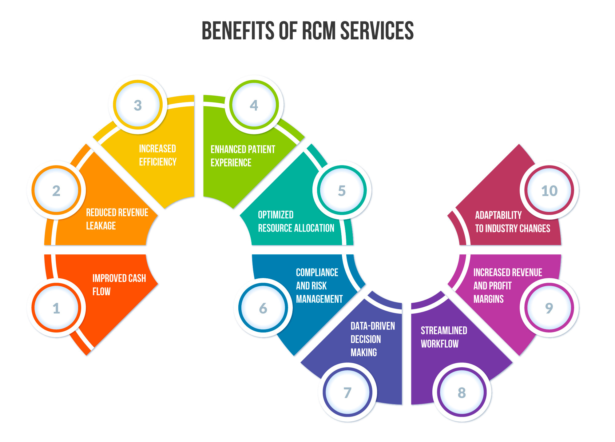 Revenue Cycle Management Services Ultimate Faq Guide 