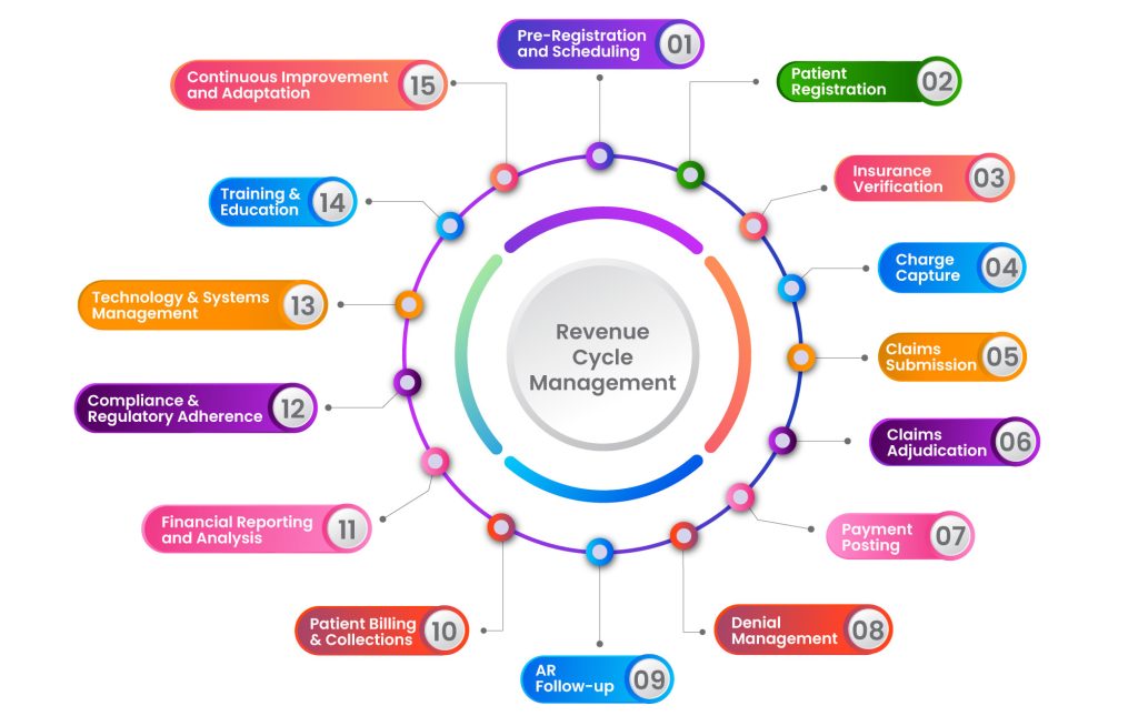 Steps of Revenue Cycle Management Services in Healthcare