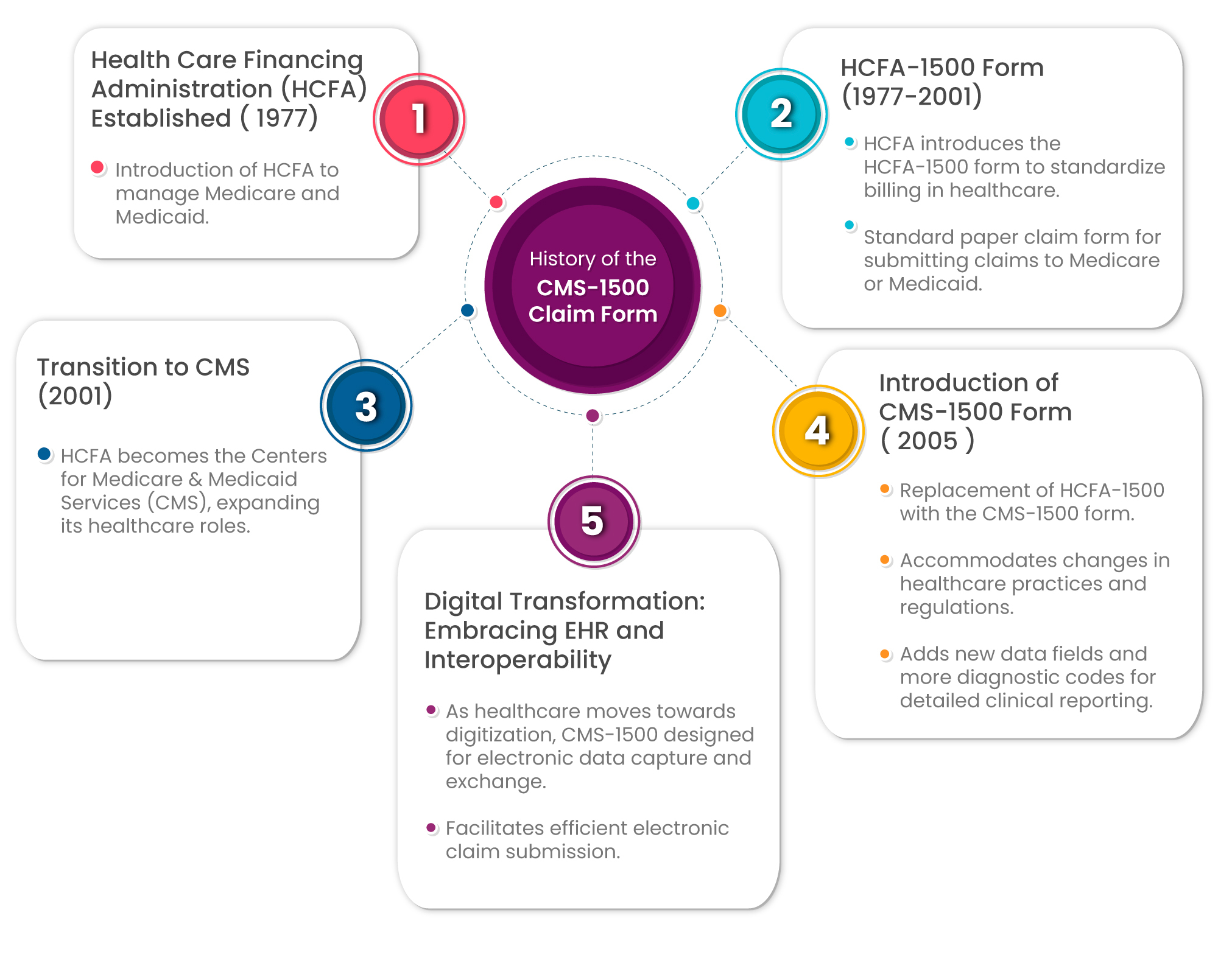 History of CMS 1500 Form 