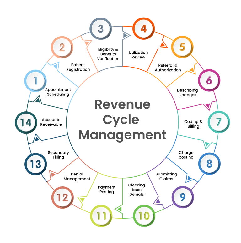 14 steps Revenue Cycle Management