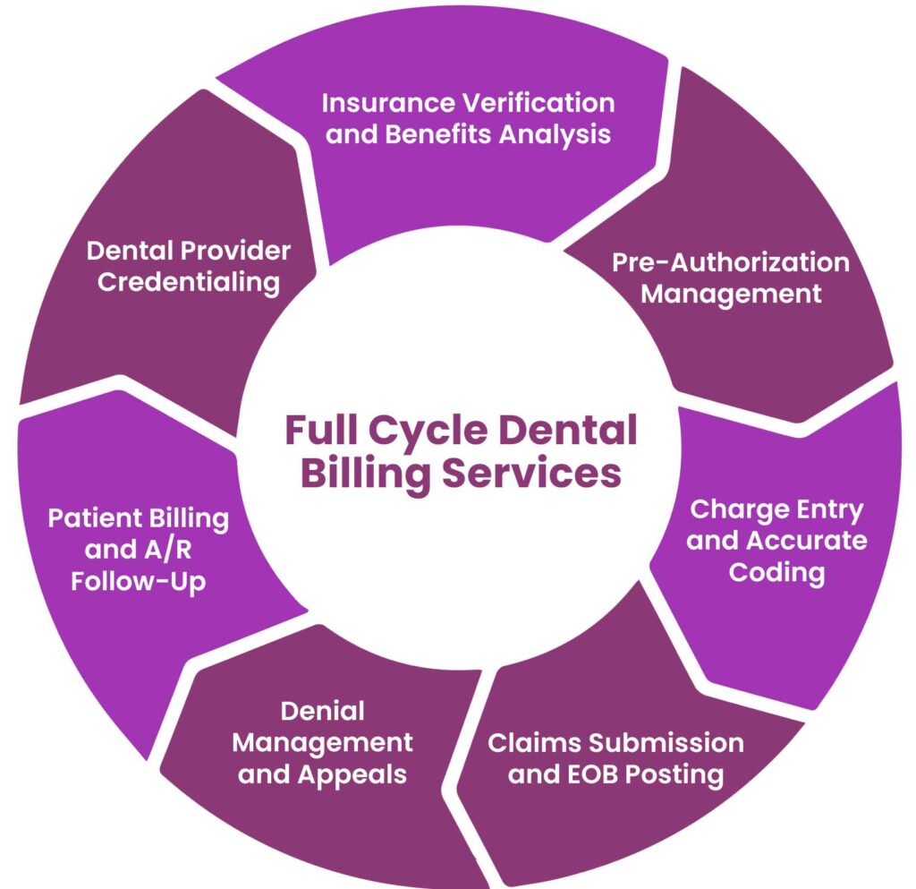 best dental billing company services