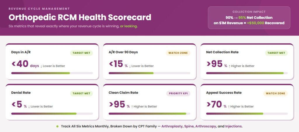 orthopedic RCM health