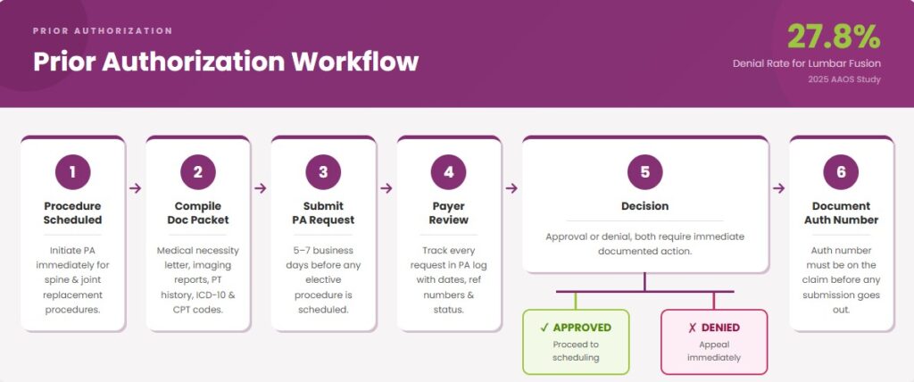 prior authorization workflow