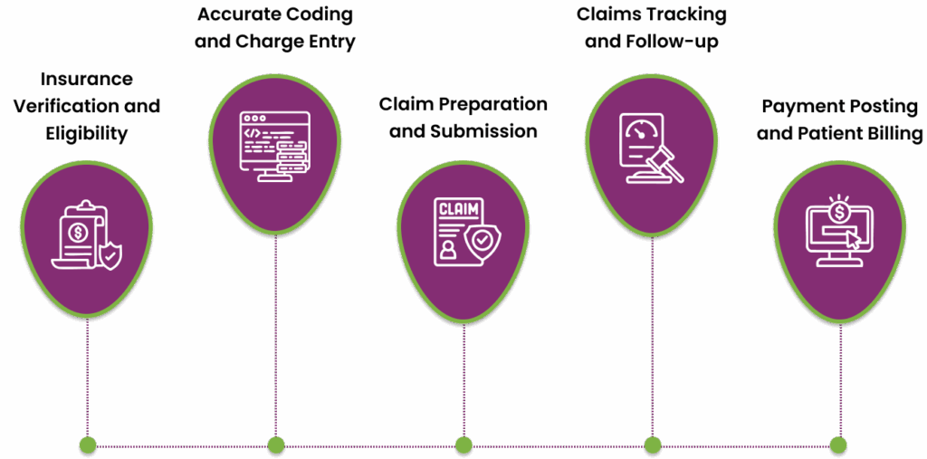 Dental Billing Process