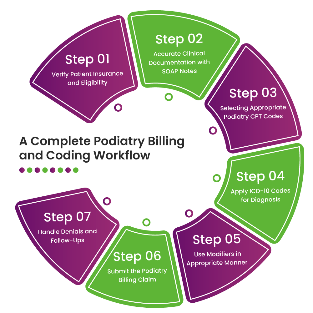podiatry billing and coding workflow
