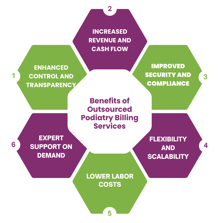 Benefits Outsourced Podiatry Billing Services