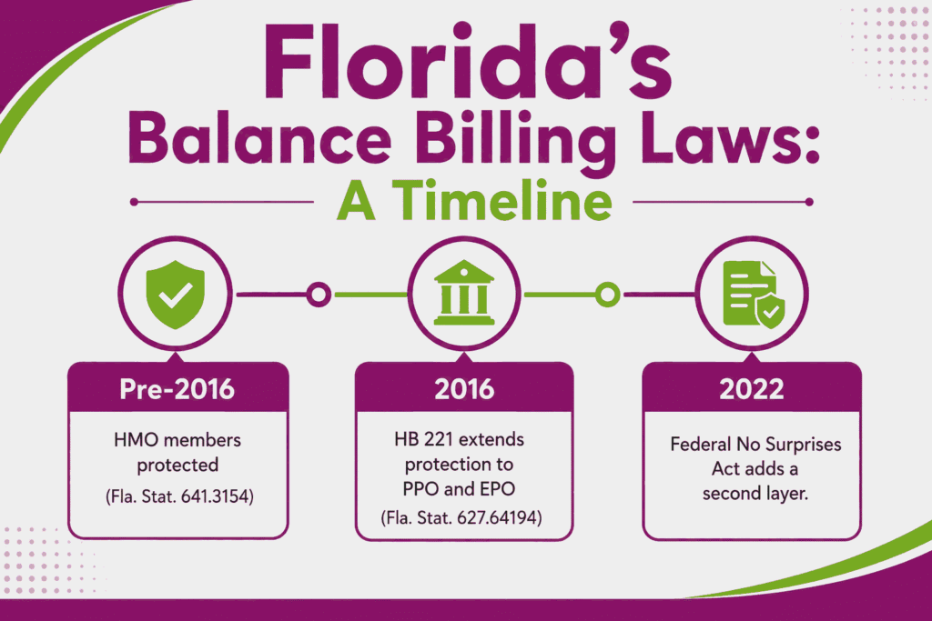 Timeline of Florida balance billing laws from HMO protection to HB 221 to the No Surprises Act