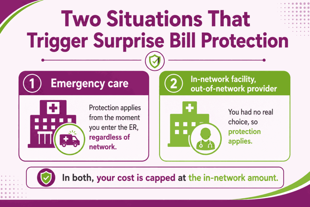 Two situations that trigger surprise billing protection in Florida: emergency care and in-network facilities