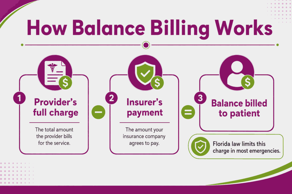 Diagram showing how balance billing works as provider charge minus insurer payment