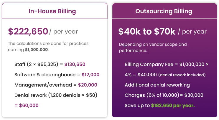 Medical Billing Cost