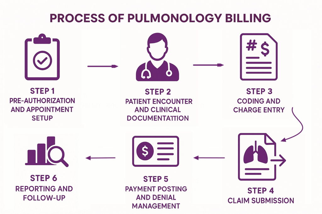 Process of pulmonology billing