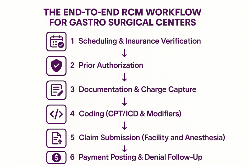 RCM Workflow for GI Surgery Centers billing