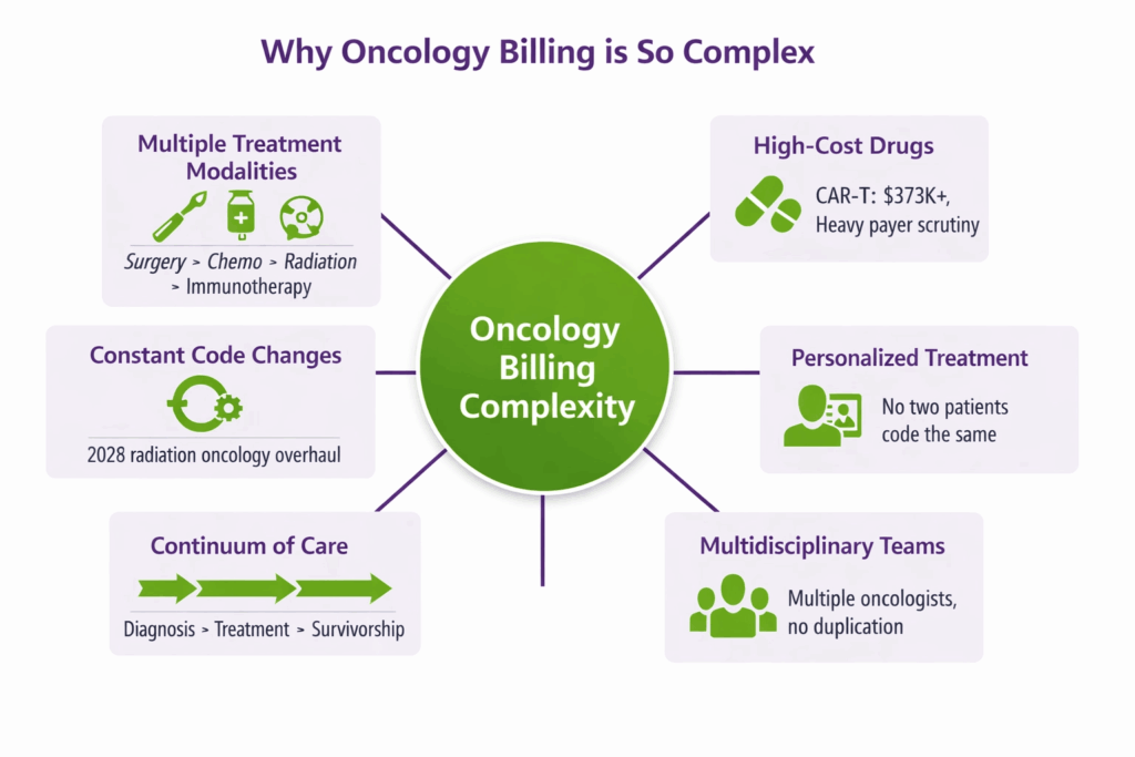 Reasons why Oncology billing is complex