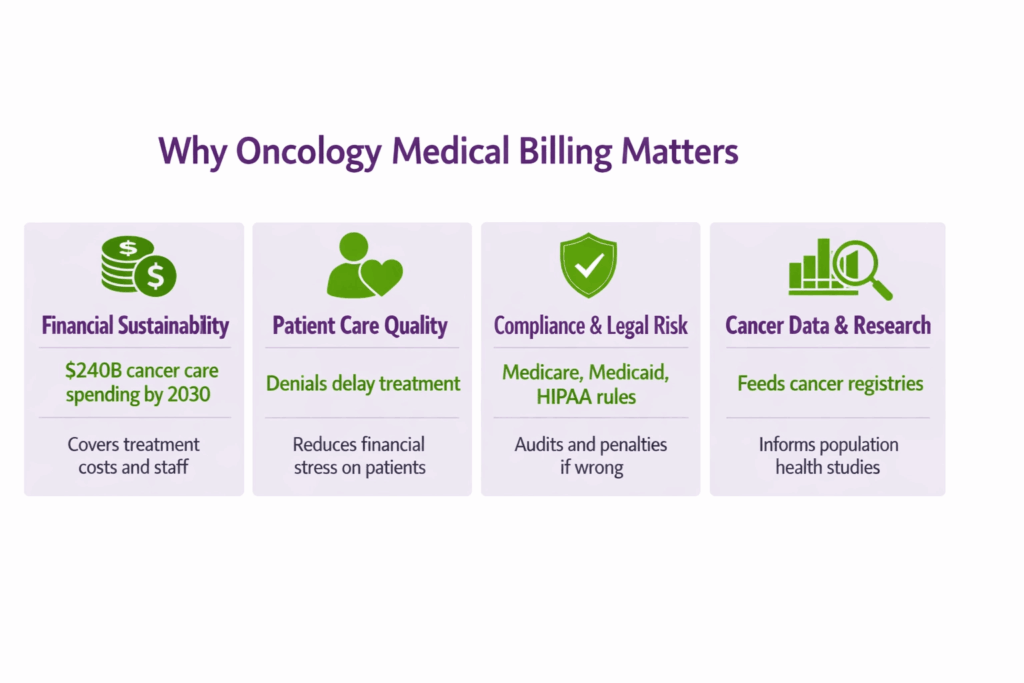 Oncology billing importance