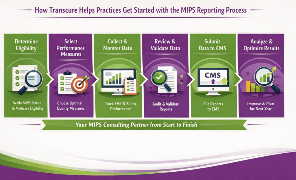 how Transcure helps practices with MIPS.