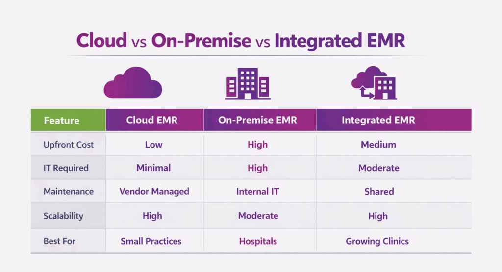 Cloud vs On Premise vs Integrated EMR