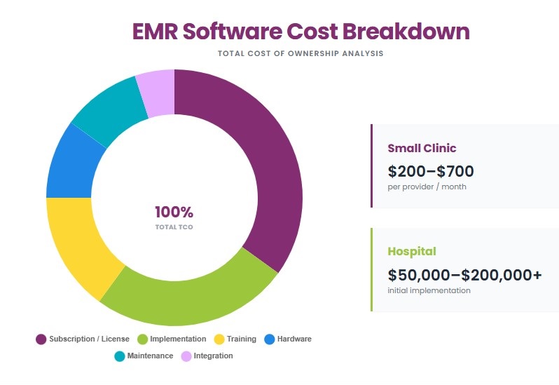EMR Software Cost Breakdown