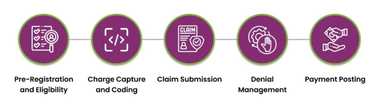 Nephrology billing process overview.