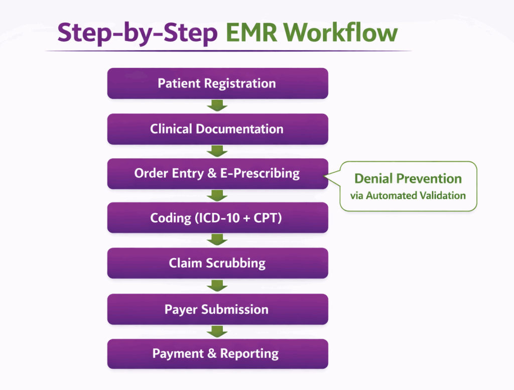 Step by Step EMR workflow