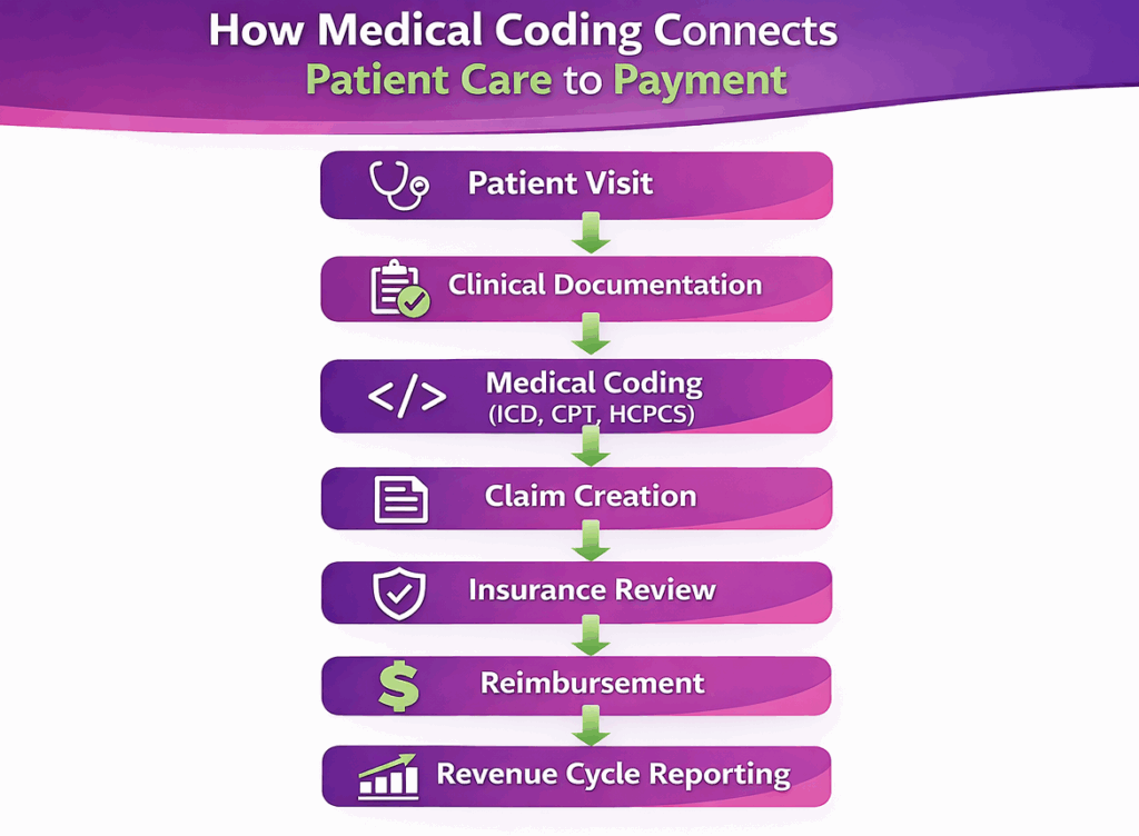 How to Medical Coding Connects