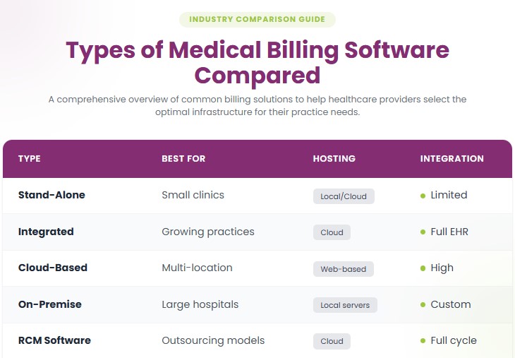 types of medical billing software