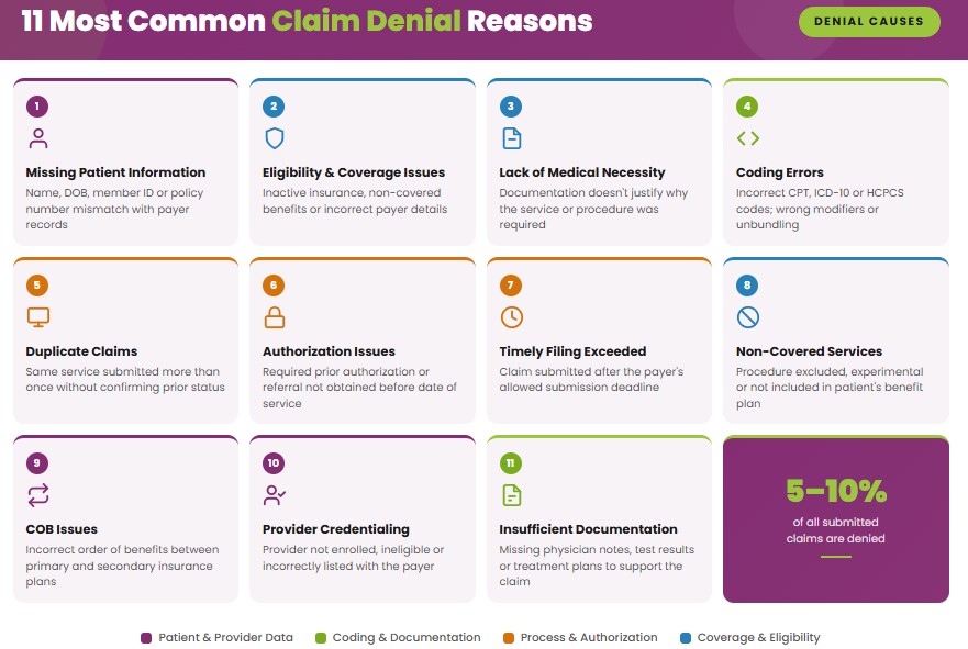 11 most common claim denial reasons
