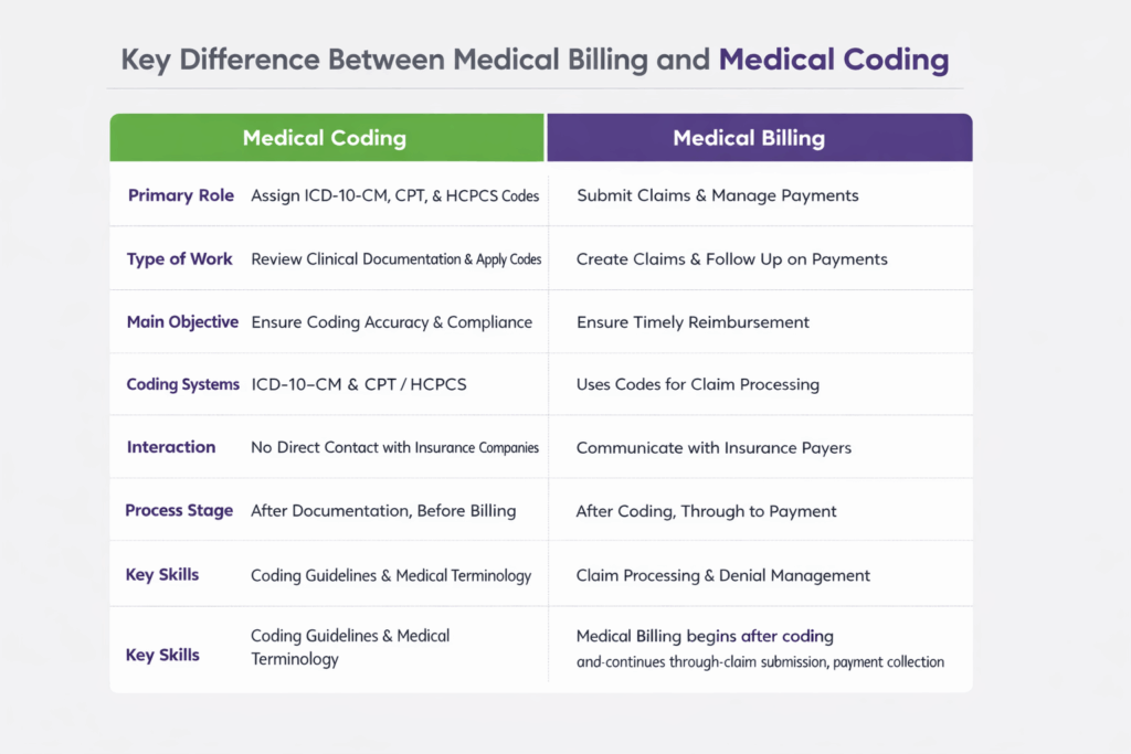 Key difference between medical billing and medical coding.