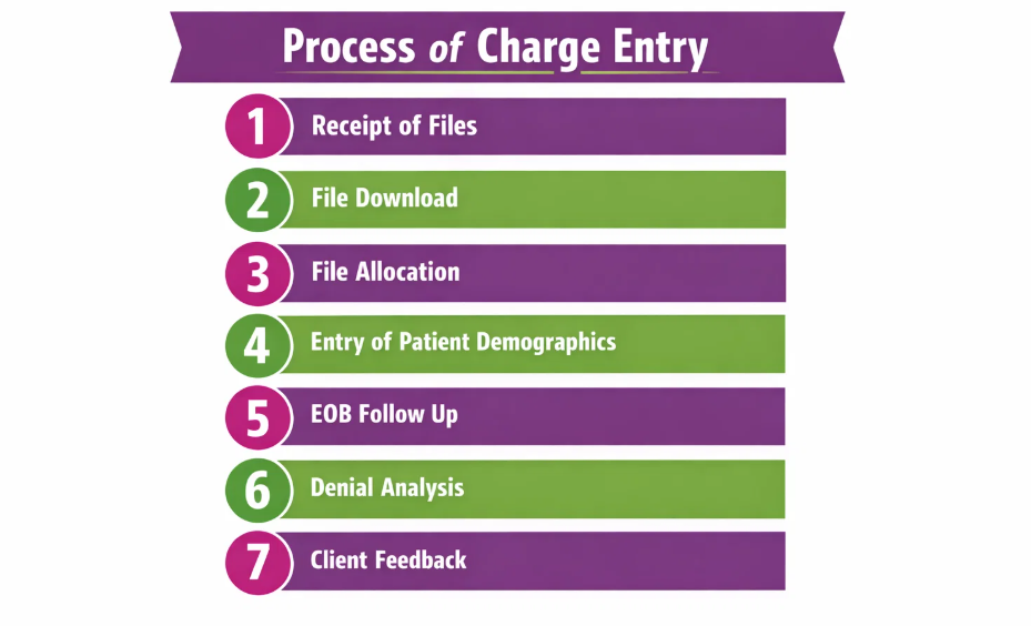Process of charge entry