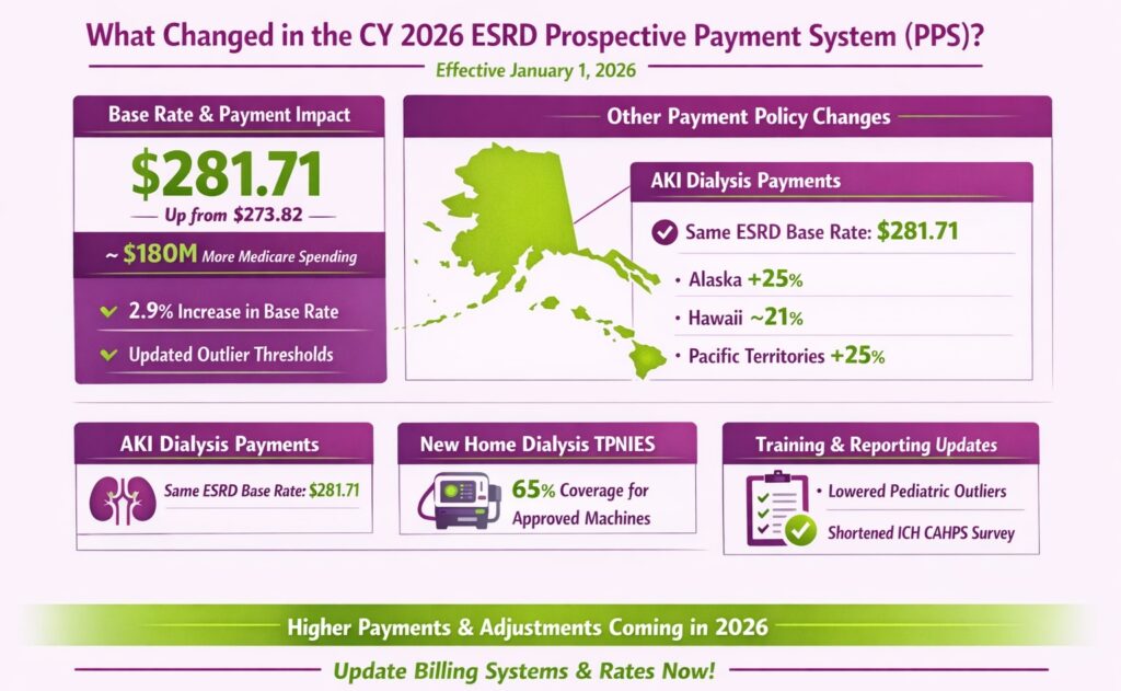 What changed in the CY 2026 ESRD Propective Payment System