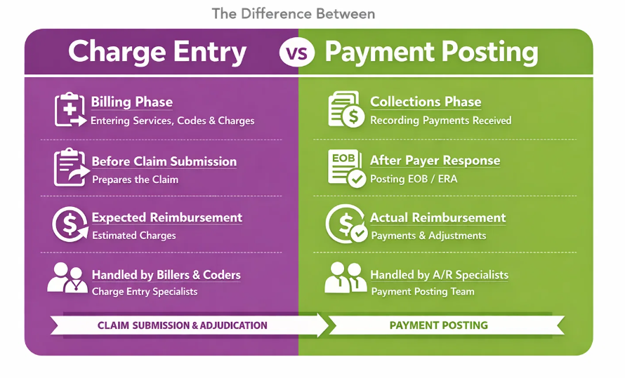 charge entry vs payment posting