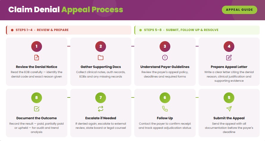 Claim denial appeal process
