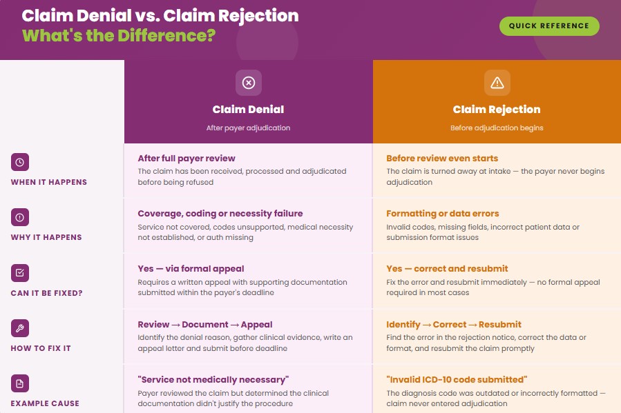 Claim denial claim rejection