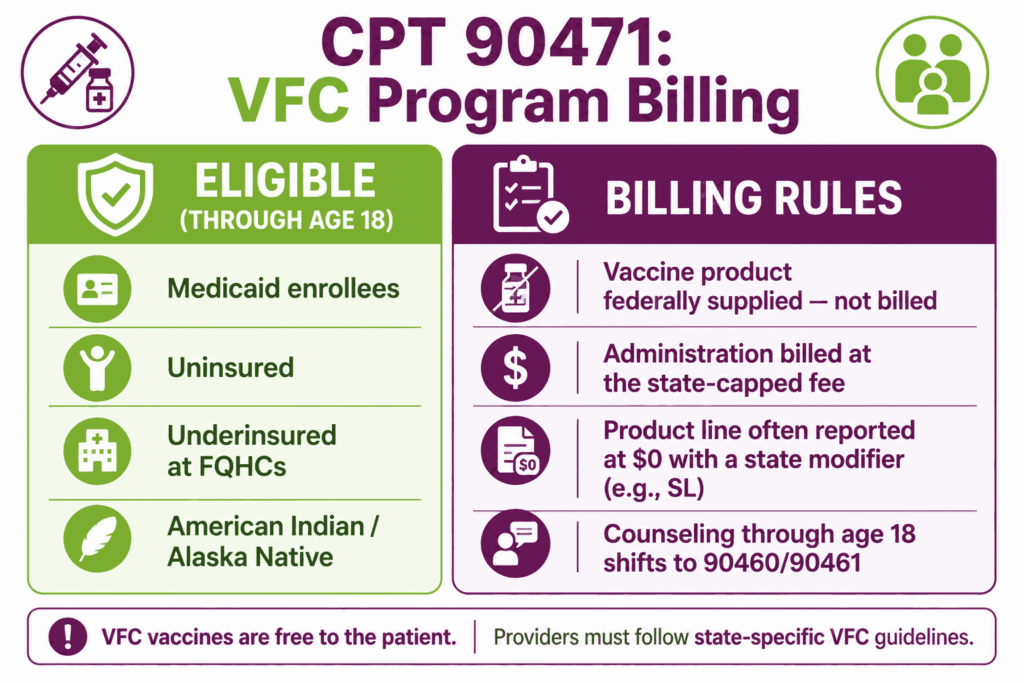 Infographic of Vaccines for Children program billing rules for CPT 90471, covering eligibility and the capped administration fee