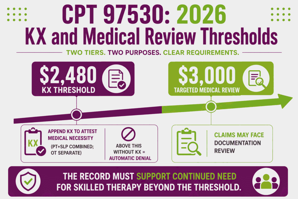 Infographic showing the 2026 KX modifier threshold of 2,480 dollars and the 3,000 dollar targeted medical review trigger for CPT 97530