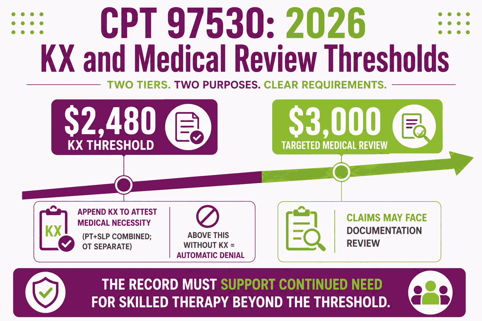 CPT Code 97530: Description, Cost, Scenarios, and Rules