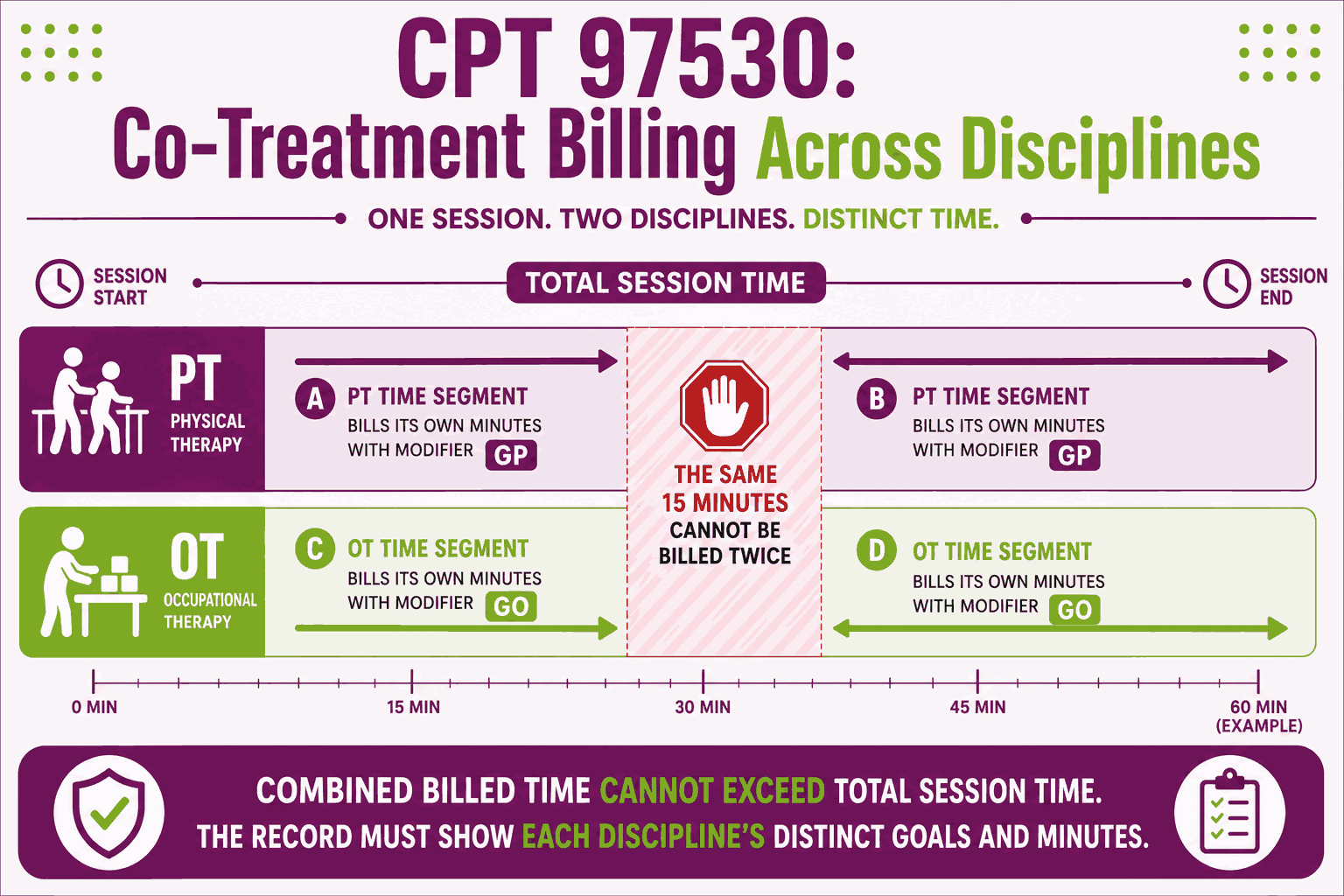 CPT Code 97530: Description, Cost, Scenarios, and Rules