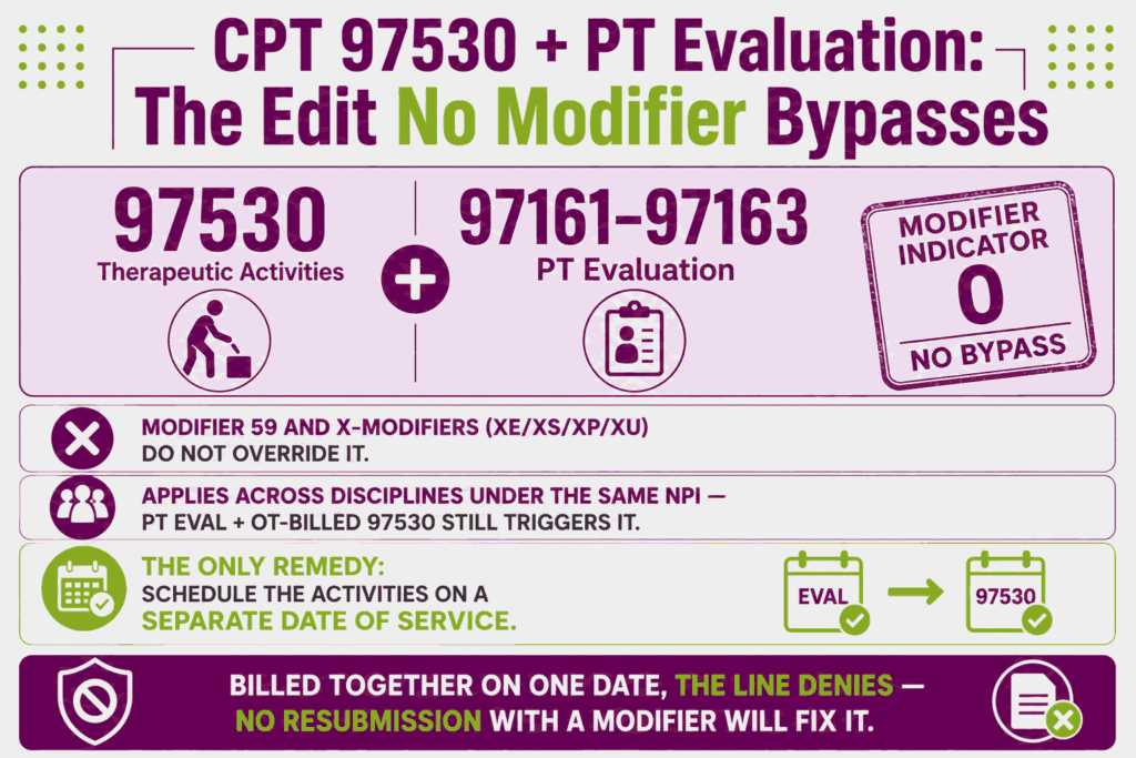 Infographic explaining the unbypassable NCCI edit between CPT 97530 and PT evaluation codes 97161 to 97163