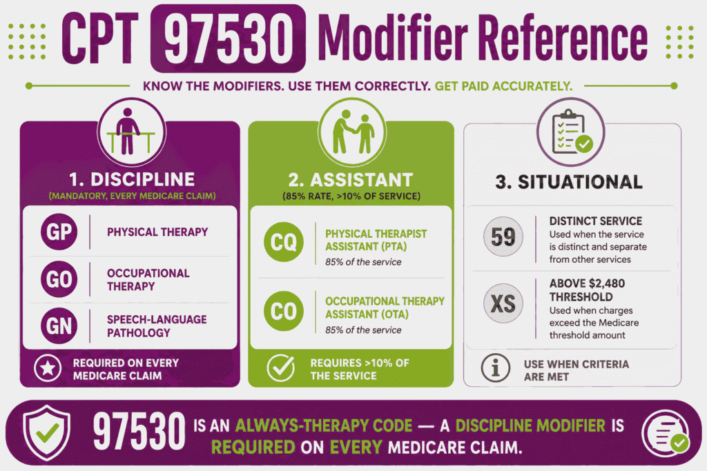 Reference infographic grouping CPT 97530 modifiers by discipline, assistant, and situational use