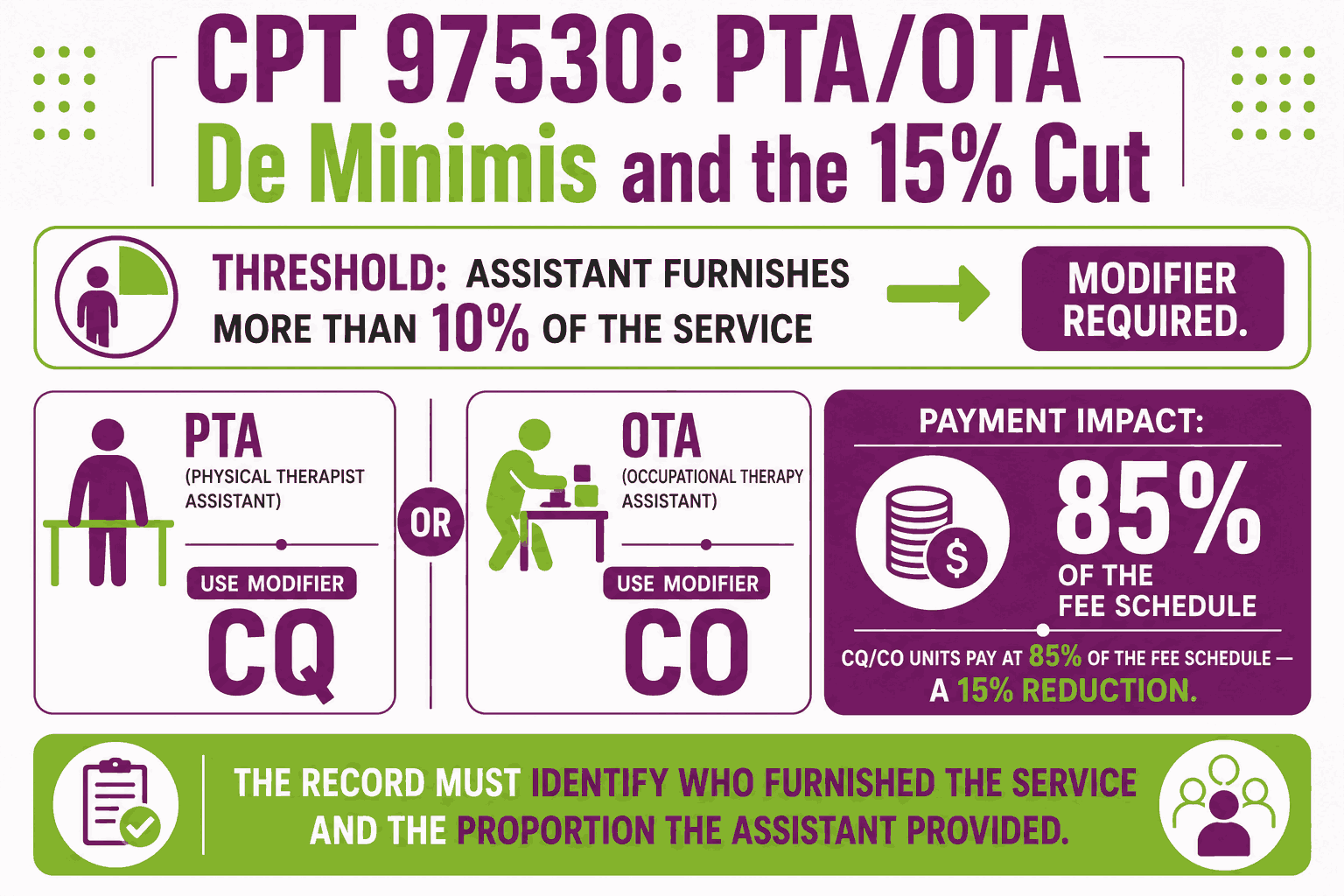 CPT Code 97530: Description, Cost, Scenarios, and Rules