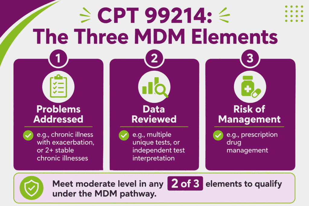 Infographic showing the three medical decision making elements for CPT 99214 with the two-of-three moderate threshold