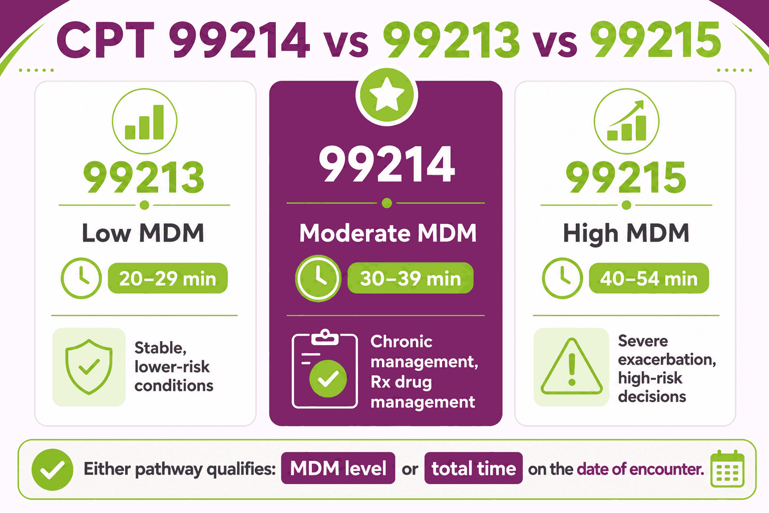 CPT Code 99214: Description, Cost, Scenarios, and Rules