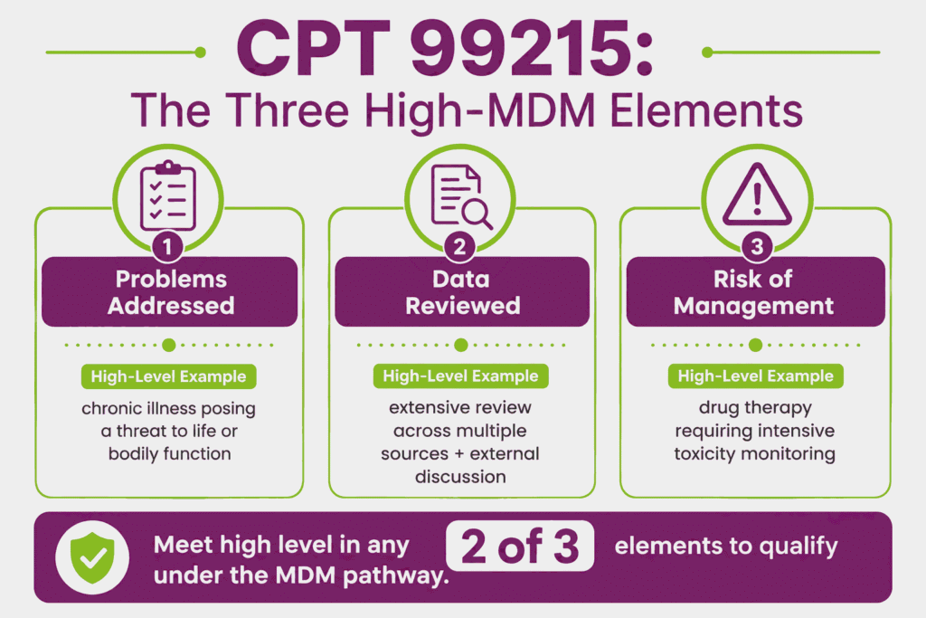 Infographic of the three high-complexity MDM elements for CPT 99215 with the two-of-three threshold