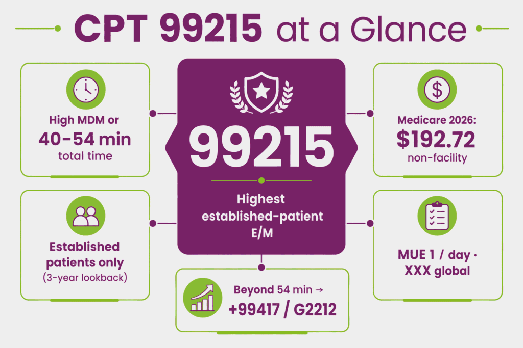 Hero infographic summarizing CPT 99215 — high MDM or 40 to 54 minutes, established patients only, 2026 Medicare rate, and prolonged-service add-ons