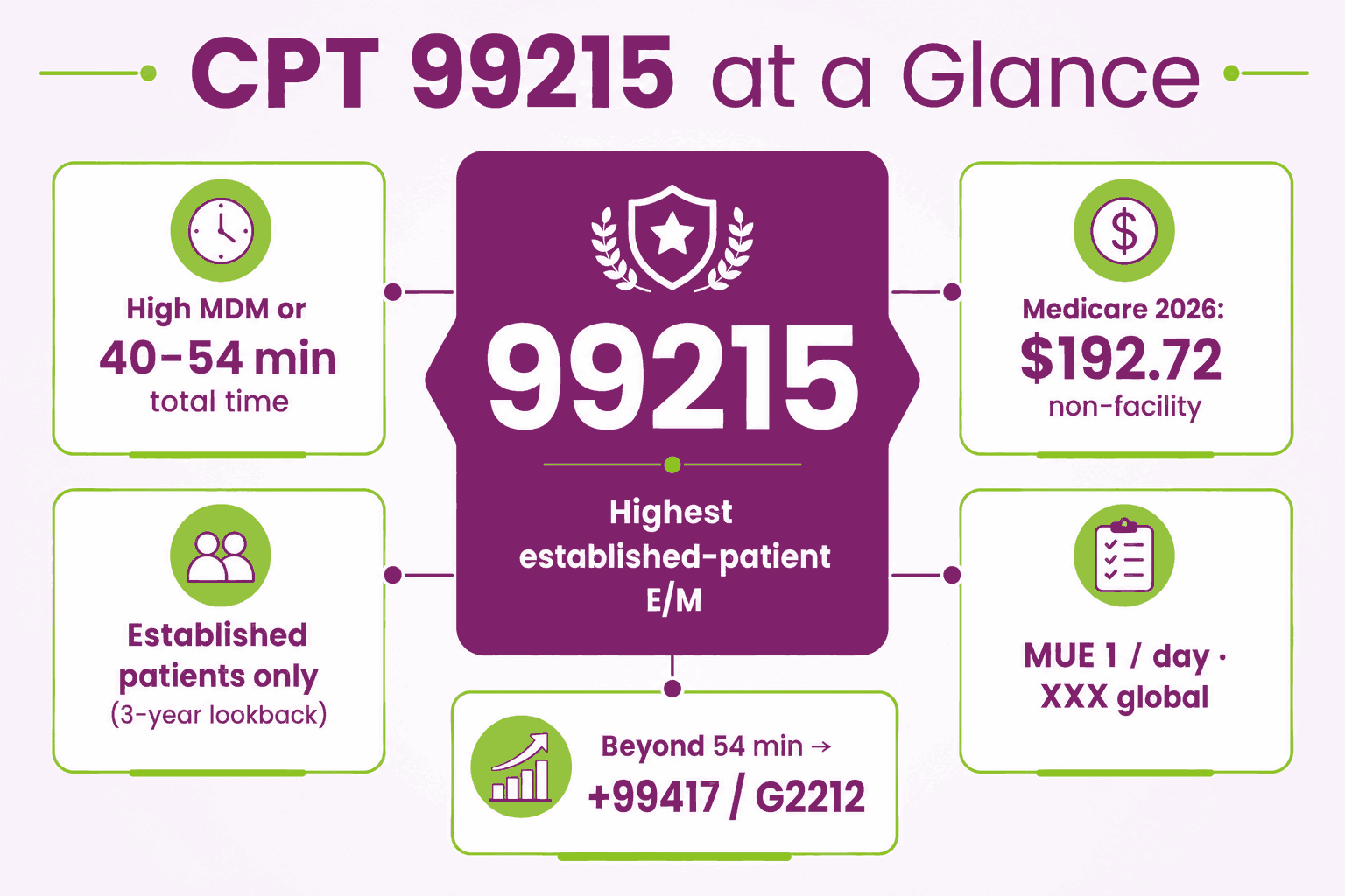 CPT Code 99215: Description, Cost, Scenarios, and Rules