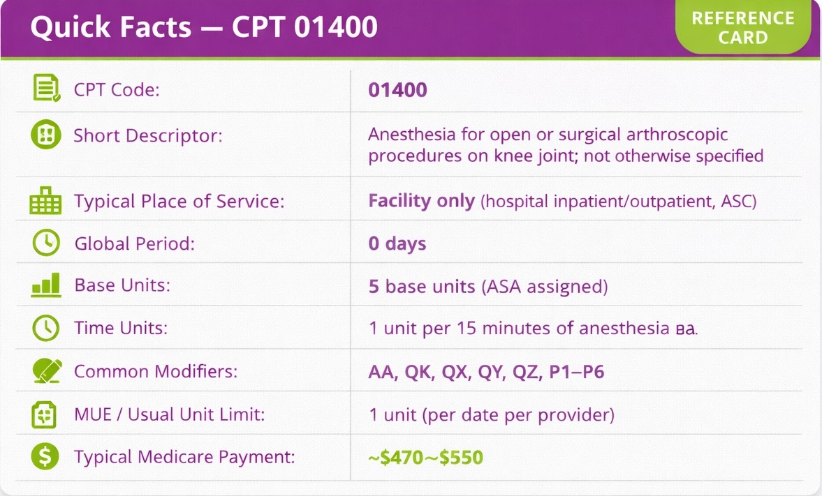 Curesight Cpt Code CPT Code 01400: Description, Cost, Scenarios, and Rules