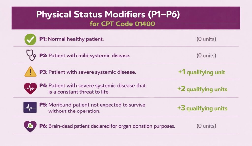 the physical status modifier for cpt code 04100