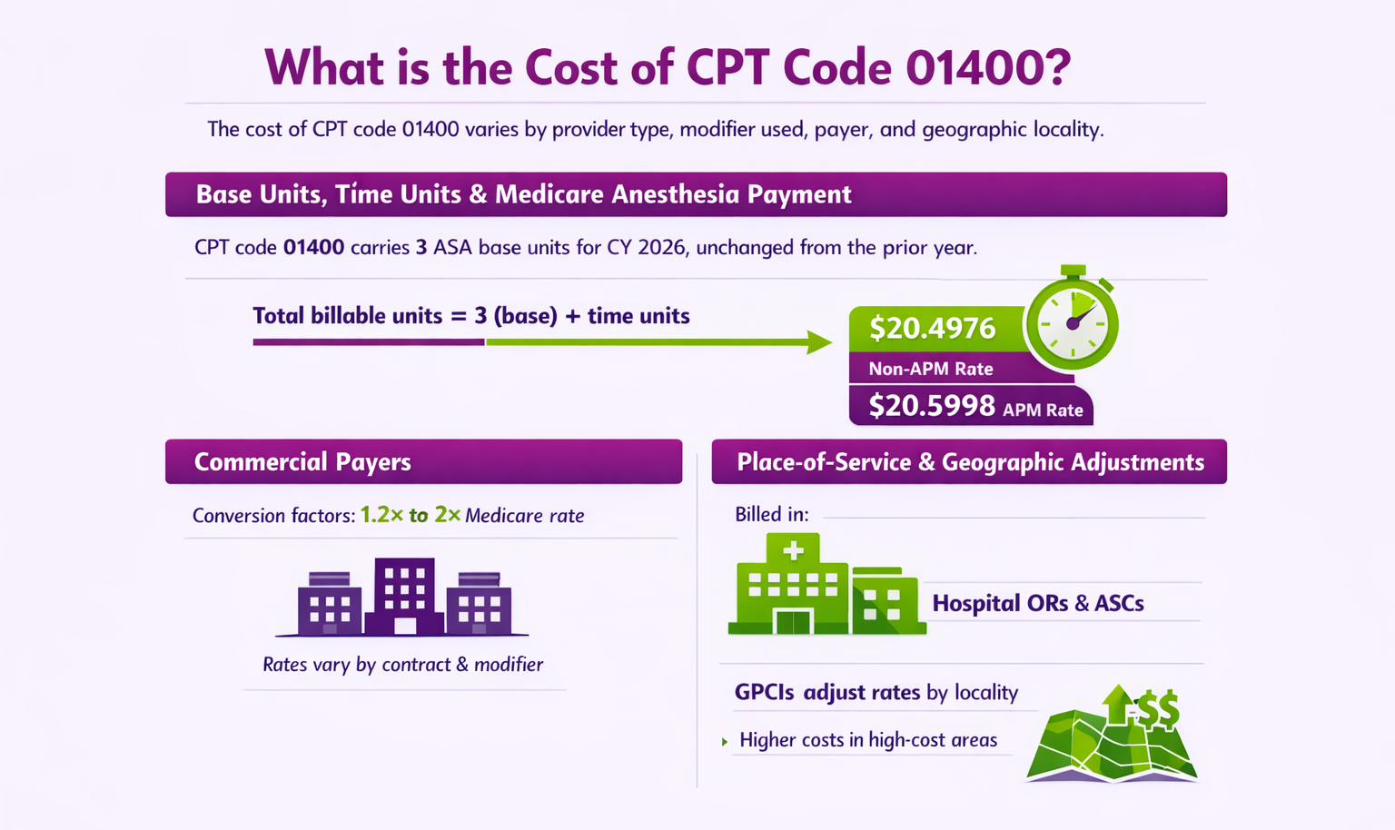 CPT Code 01400: Description, Cost, Scenarios, and Rules
