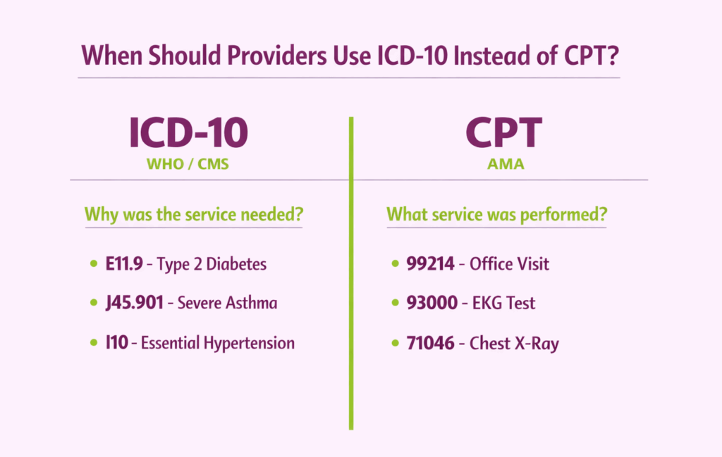 ICD-10 vs CPT code usage