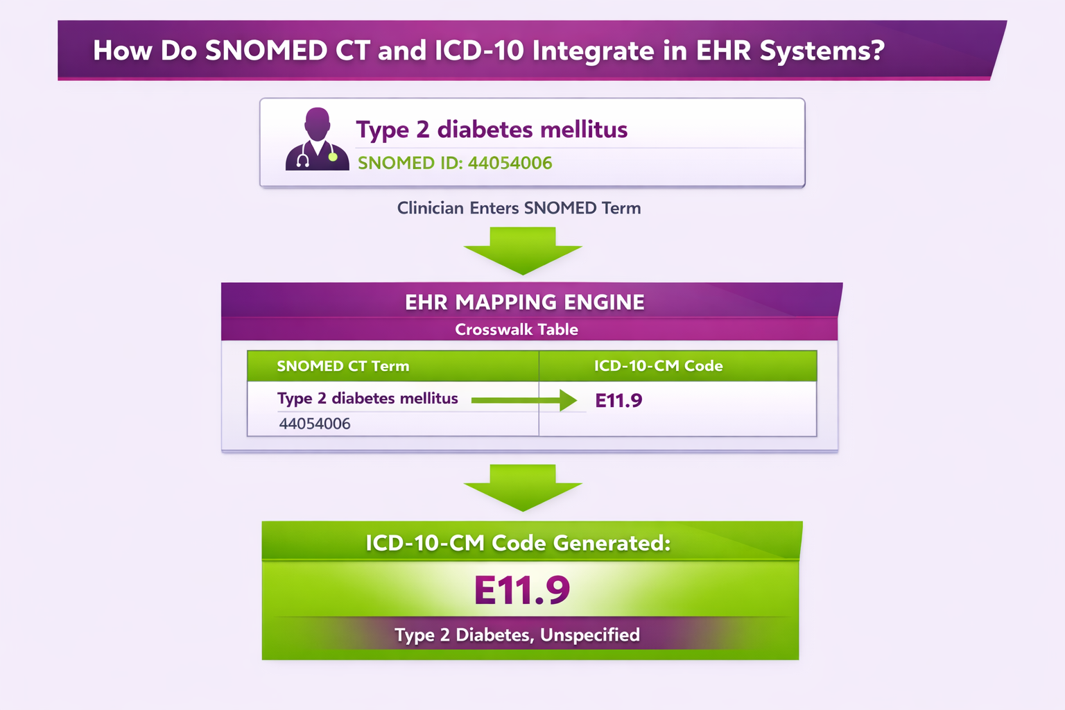 Dx Code Icd 10 What is ICD 10? Diagnosis Codes, Functioning