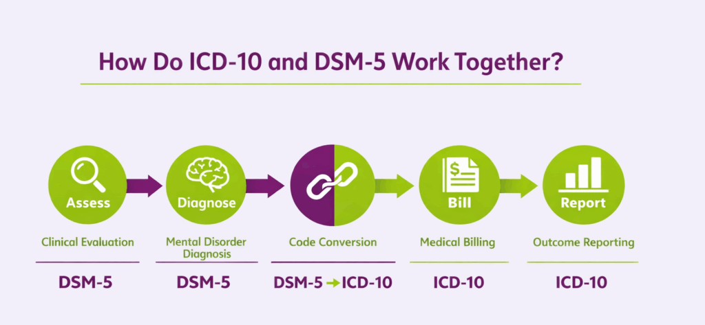 how ICD 10 and DSM 5 works together
